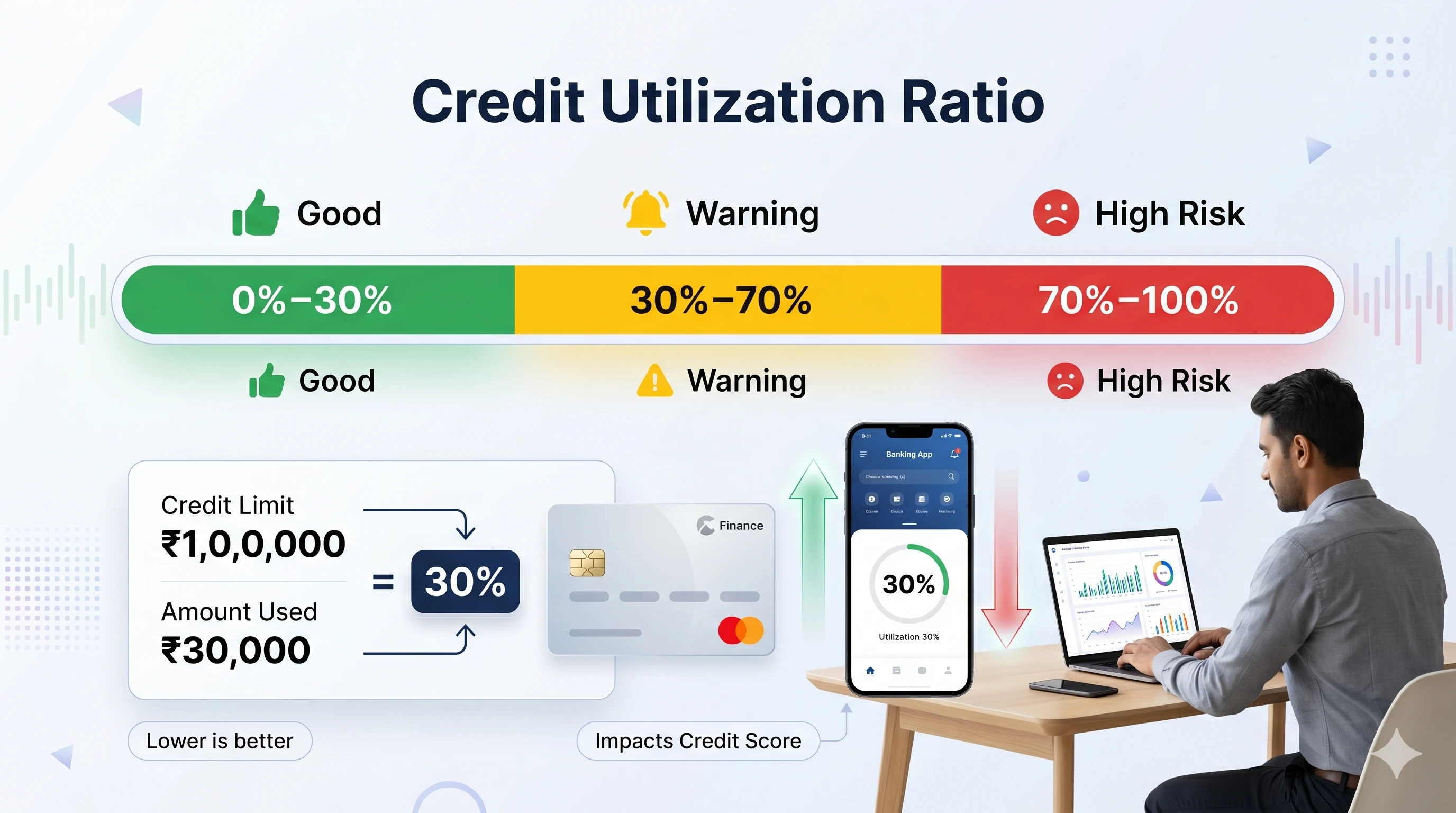 Credit utilization ratio impact on CIBIL score