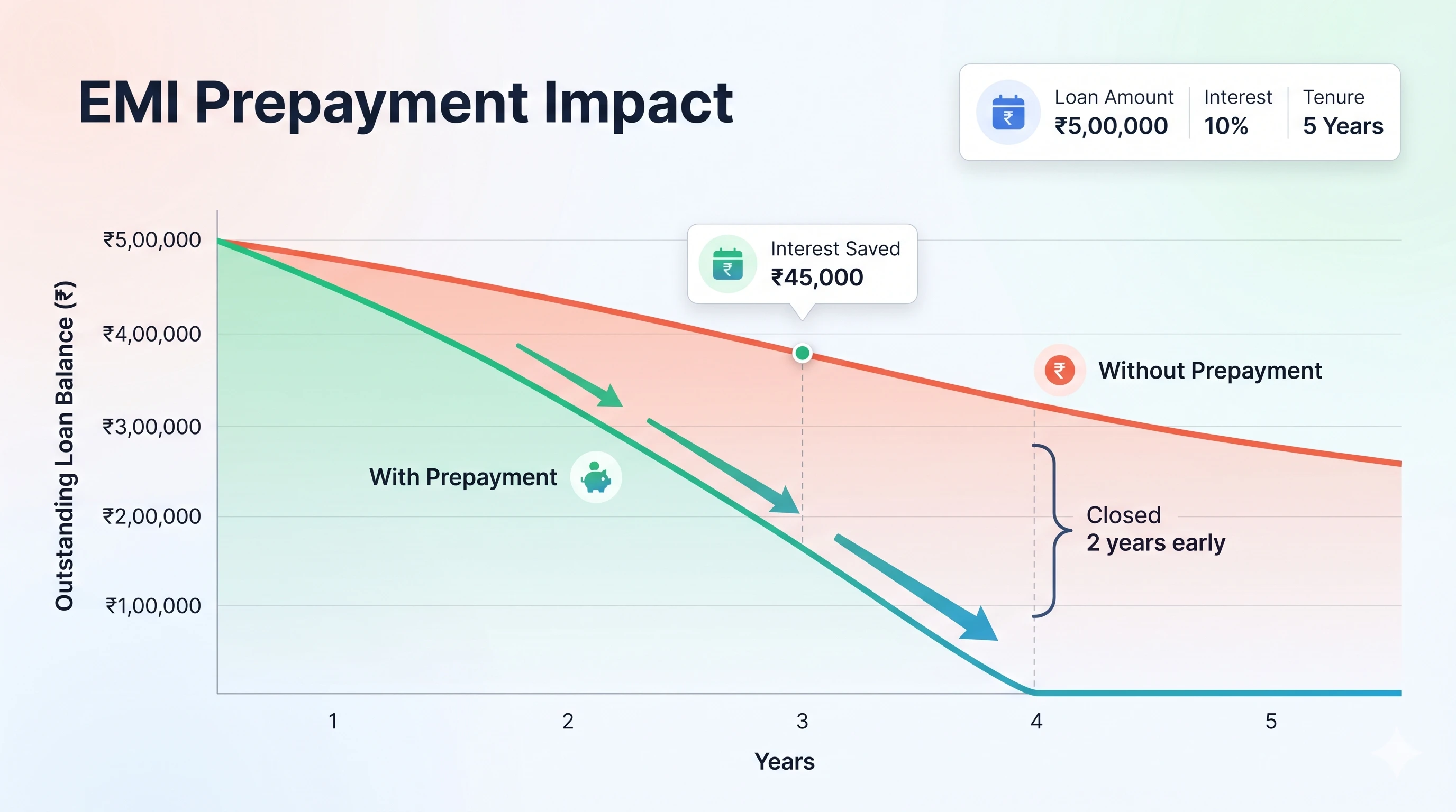 Chart showing EMI reduction through prepayment strategy